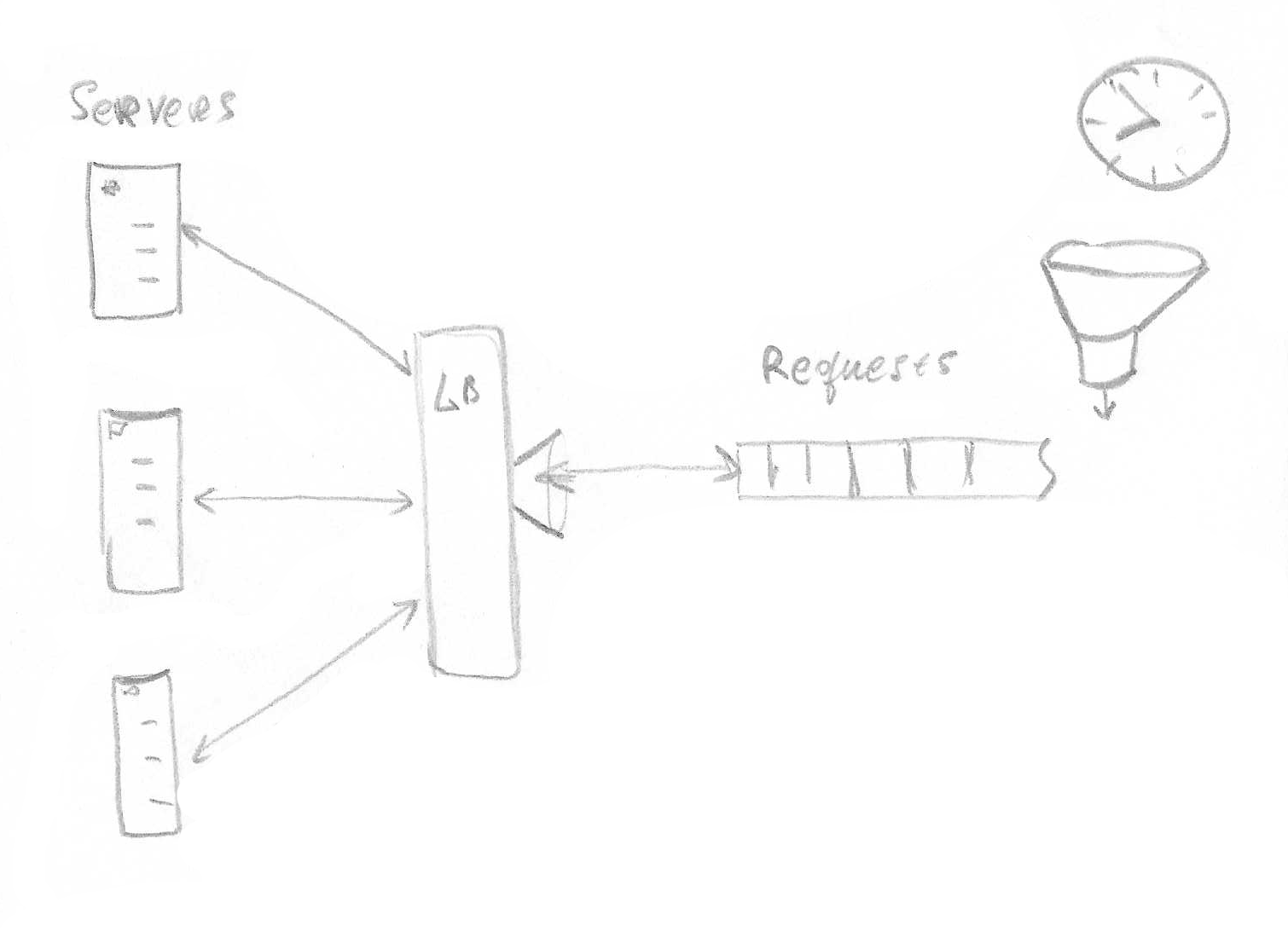 Time distributed requests